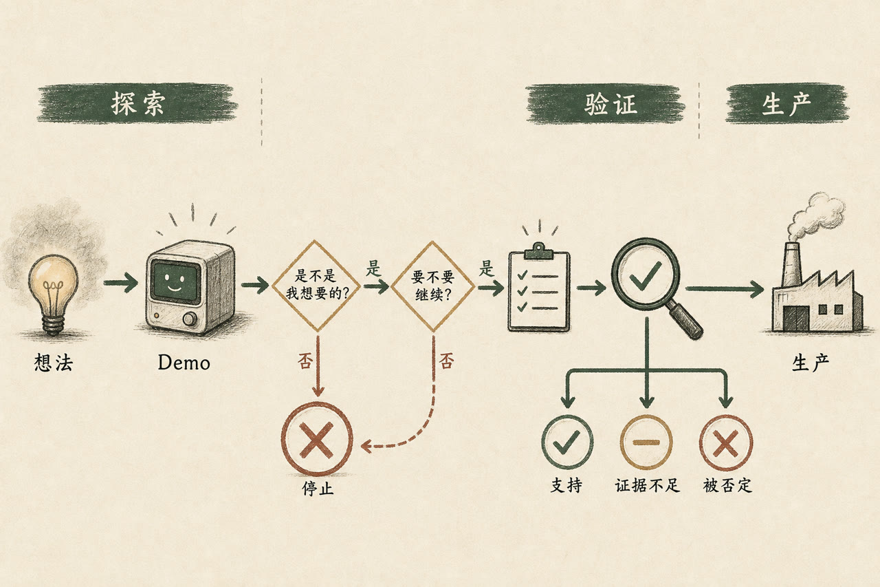 探索、验证与生产的责任流程